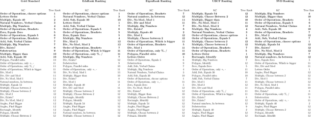 Figure 3 for A difficulty ranking approach to personalization in E-learning