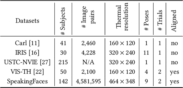 Figure 1 for SpeakingFaces: A Large-Scale Multimodal Dataset of Voice Commands with Visual and Thermal Video Streams