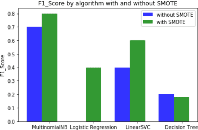 Figure 3 for Spam filtering on forums: A synthetic oversampling based approach for imbalanced data classification