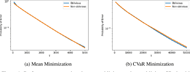 Figure 1 for Distribution oblivious, risk-aware algorithms for multi-armed bandits with unbounded rewards