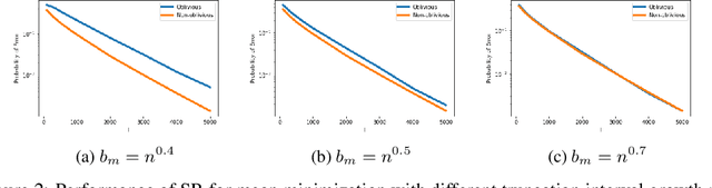 Figure 2 for Distribution oblivious, risk-aware algorithms for multi-armed bandits with unbounded rewards