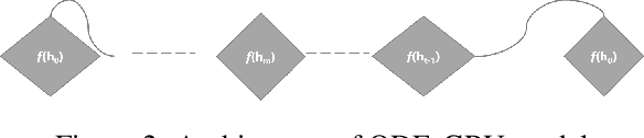 Figure 2 for Neural Ordinary Differential Equation based Recurrent Neural Network Model