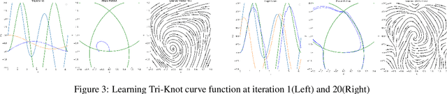 Figure 3 for Neural Ordinary Differential Equation based Recurrent Neural Network Model