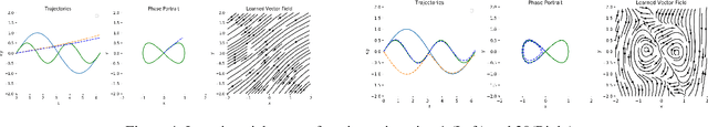 Figure 4 for Neural Ordinary Differential Equation based Recurrent Neural Network Model