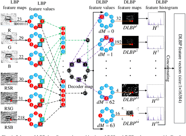 Figure 4 for Color-related Local Binary Pattern: A Learned Local Descriptor for Color Image Recognition