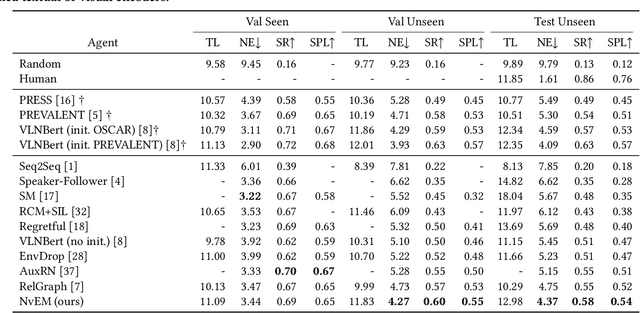 Figure 2 for Neighbor-view Enhanced Model for Vision and Language Navigation