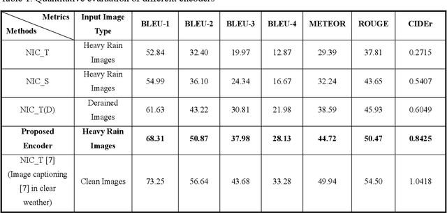 Figure 2 for New Image Captioning Encoder via Semantic Visual Feature Matching for Heavy Rain Images