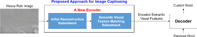 Figure 3 for New Image Captioning Encoder via Semantic Visual Feature Matching for Heavy Rain Images