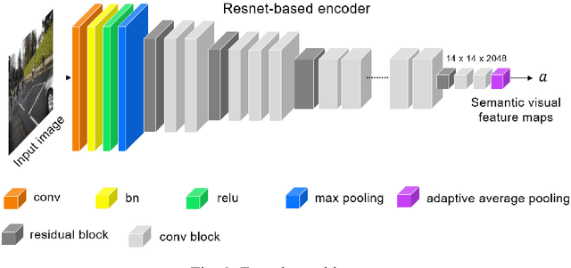 Figure 4 for New Image Captioning Encoder via Semantic Visual Feature Matching for Heavy Rain Images