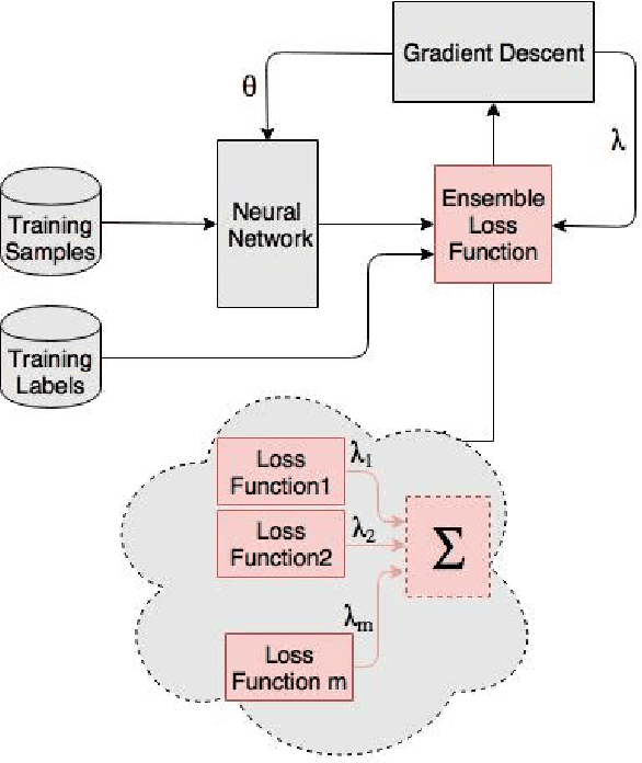 Figure 2 for On Extending Neural Networks with Loss Ensembles for Text Classification