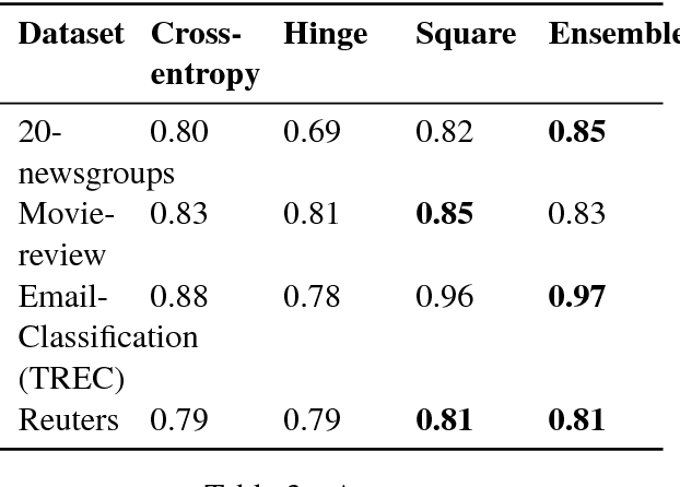 Figure 4 for On Extending Neural Networks with Loss Ensembles for Text Classification