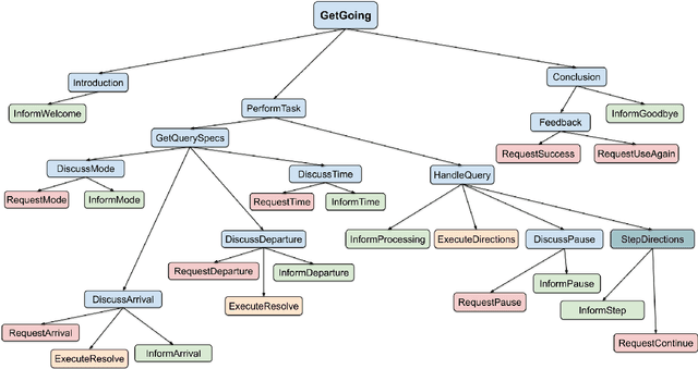 Figure 3 for CMU GetGoing: An Understandable and Memorable Dialog System for Seniors