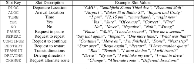 Figure 2 for CMU GetGoing: An Understandable and Memorable Dialog System for Seniors