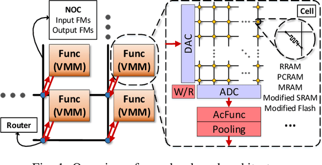 Figure 1 for Crossbar-aware neural network pruning