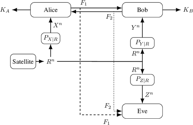 Figure 1 for Effects of Quantization on the Multiple-Round Secret-Key Capacity