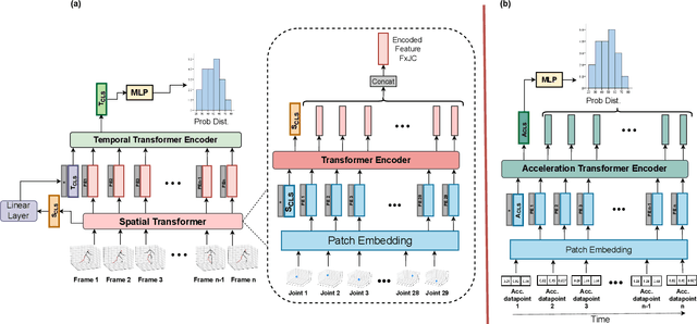 Figure 3 for Multimodal Transformer for Nursing Activity Recognition