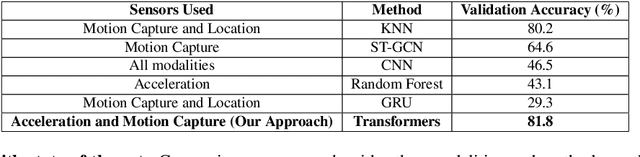 Figure 4 for Multimodal Transformer for Nursing Activity Recognition