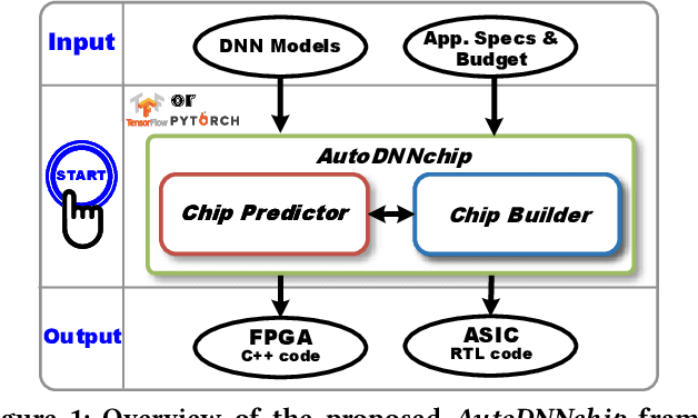 Figure 1 for AutoDNNchip: An Automated DNN Chip Predictor and Builder for Both FPGAs and ASICs