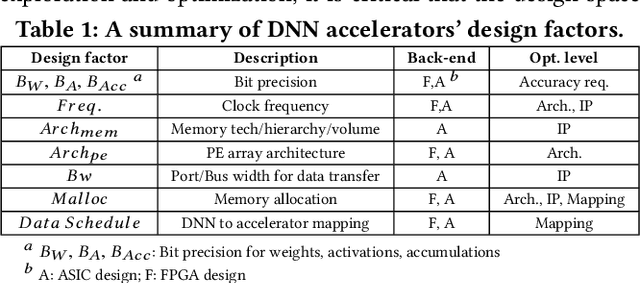 Figure 2 for AutoDNNchip: An Automated DNN Chip Predictor and Builder for Both FPGAs and ASICs