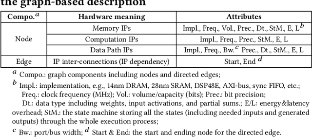 Figure 4 for AutoDNNchip: An Automated DNN Chip Predictor and Builder for Both FPGAs and ASICs