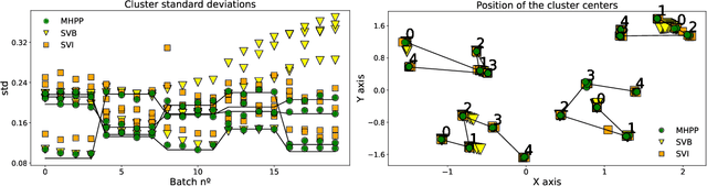 Figure 2 for Dirichlet process mixture models for non-stationary data streams