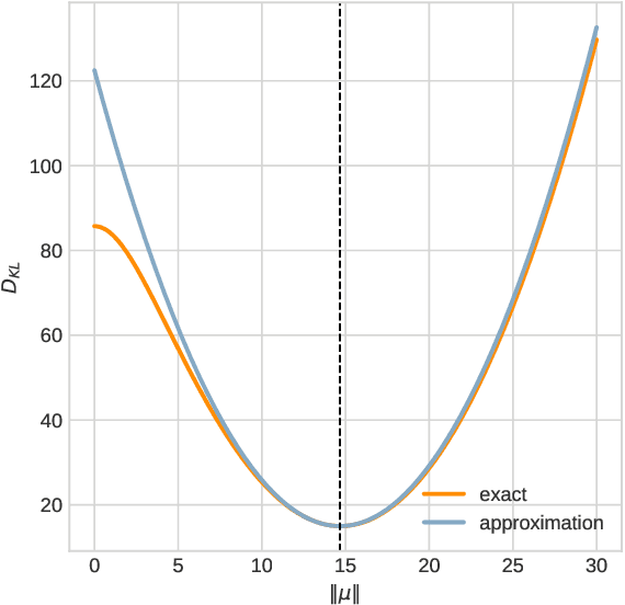 Figure 3 for Exponentially Tilted Gaussian Prior for Variational Autoencoder