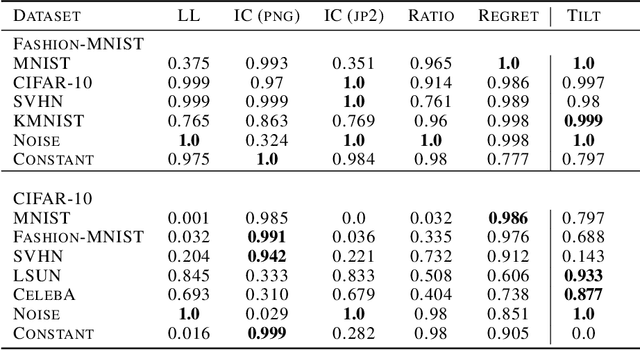 Figure 2 for Exponentially Tilted Gaussian Prior for Variational Autoencoder