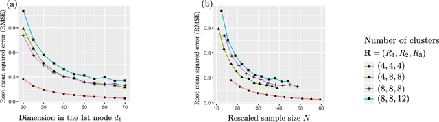 Figure 3 for Multiway clustering via tensor block models