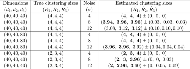 Figure 2 for Multiway clustering via tensor block models