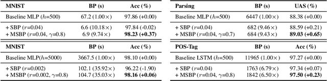 Figure 2 for Memorized Sparse Backpropagation