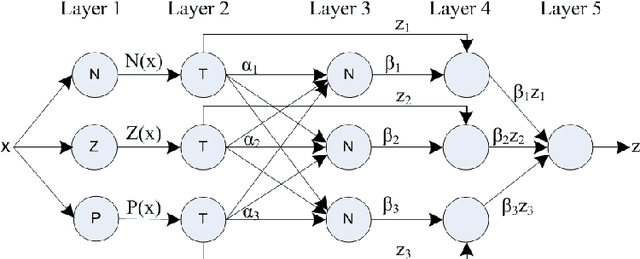 Figure 2 for Mobile Robot Localization Using Fuzzy Neural Network Based Extended Kalman Filter
