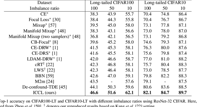 Figure 2 for Improving Tail-Class Representation with Centroid Contrastive Learning