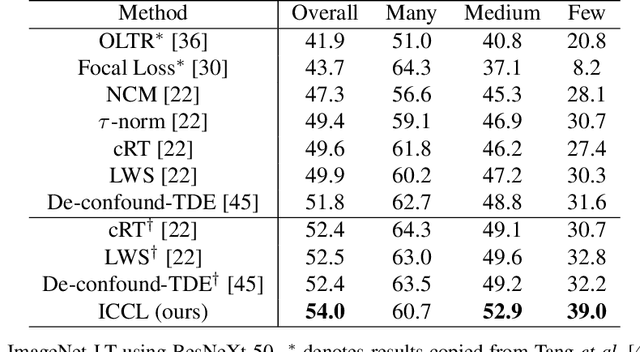 Figure 4 for Improving Tail-Class Representation with Centroid Contrastive Learning