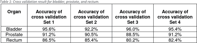 Figure 2 for Fully Automated Organ Segmentation in Male Pelvic CT Images