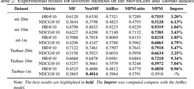 Figure 4 for Robust Recommendation with Implicit Feedback via Eliminating the Effects of Unexpected Behaviors