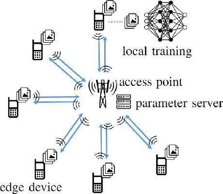 Figure 1 for Wireless Federated Distillation for Distributed Edge Learning with Heterogeneous Data