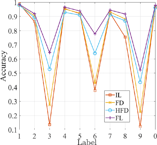 Figure 2 for Wireless Federated Distillation for Distributed Edge Learning with Heterogeneous Data