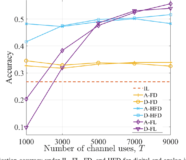 Figure 3 for Wireless Federated Distillation for Distributed Edge Learning with Heterogeneous Data