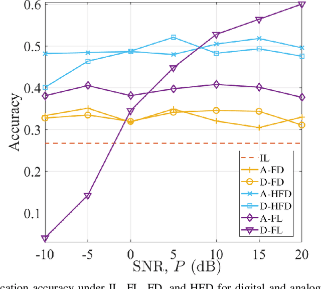 Figure 4 for Wireless Federated Distillation for Distributed Edge Learning with Heterogeneous Data