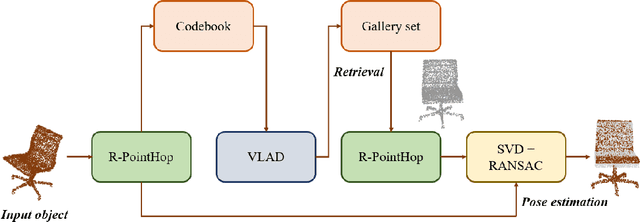 Figure 3 for PCRP: Unsupervised Point Cloud Object Retrieval and Pose Estimation