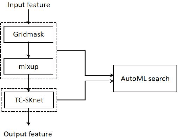 Figure 1 for TC-SKNet with GridMask for Low-complexity Classification of Acoustic scene
