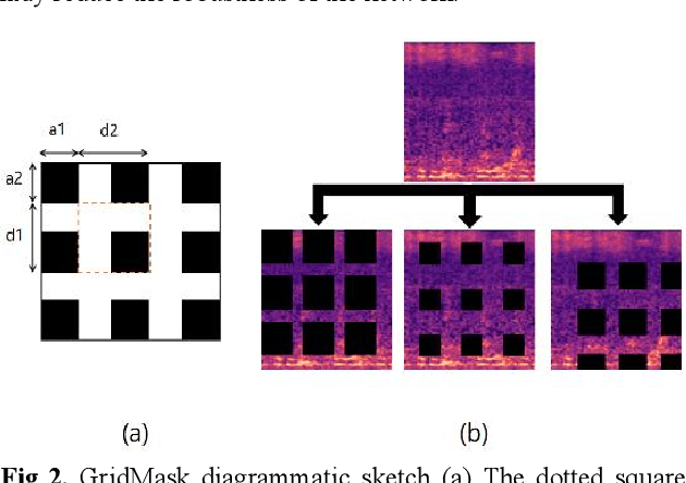 Figure 3 for TC-SKNet with GridMask for Low-complexity Classification of Acoustic scene