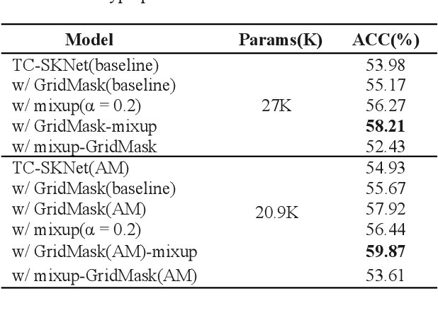 Figure 4 for TC-SKNet with GridMask for Low-complexity Classification of Acoustic scene