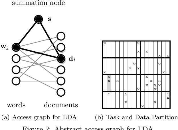 Figure 4 for A Scalable Asynchronous Distributed Algorithm for Topic Modeling