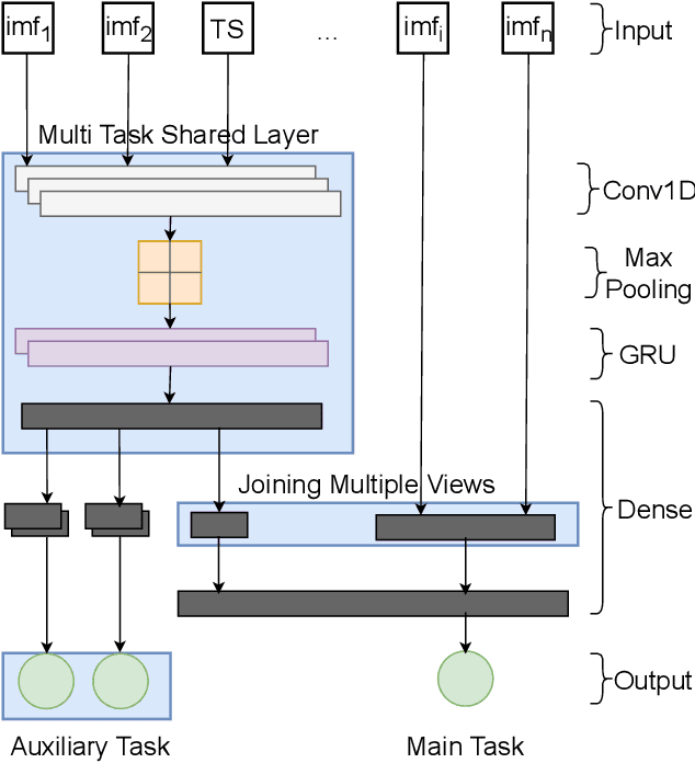 Figure 1 for Self-boosted Time-series Forecasting with Multi-task and Multi-view Learning