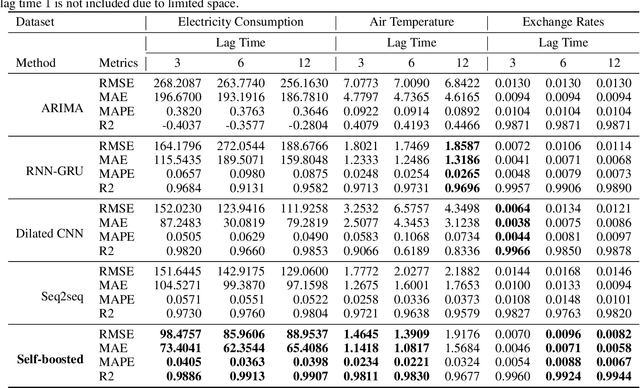 Figure 2 for Self-boosted Time-series Forecasting with Multi-task and Multi-view Learning