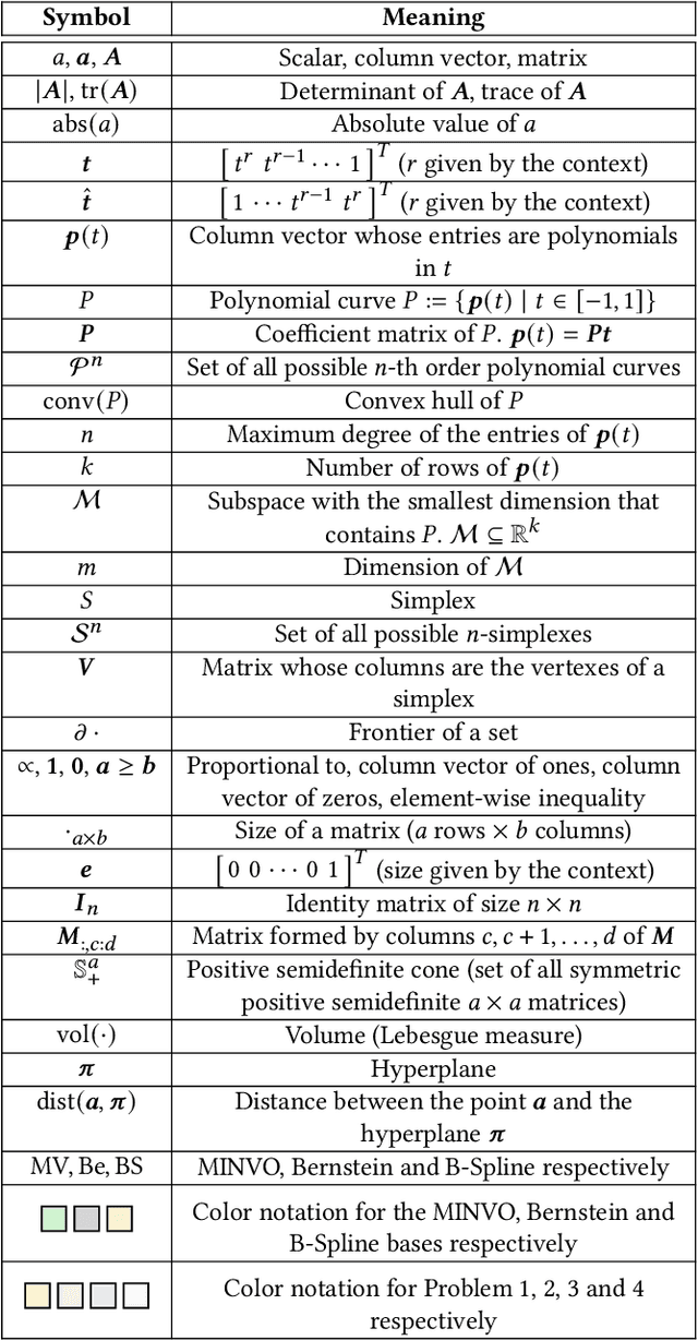 Figure 2 for MINVO Basis: Finding Simplexes with Minimum Volume Enclosing Polynomial Curves