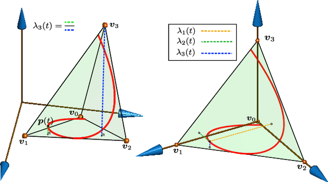 Figure 3 for MINVO Basis: Finding Simplexes with Minimum Volume Enclosing Polynomial Curves