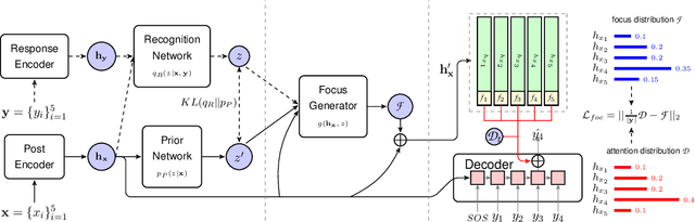 Figure 1 for Focus-Constrained Attention Mechanism for CVAE-based Response Generation