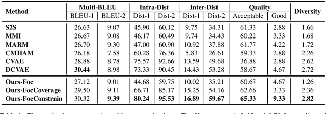 Figure 2 for Focus-Constrained Attention Mechanism for CVAE-based Response Generation